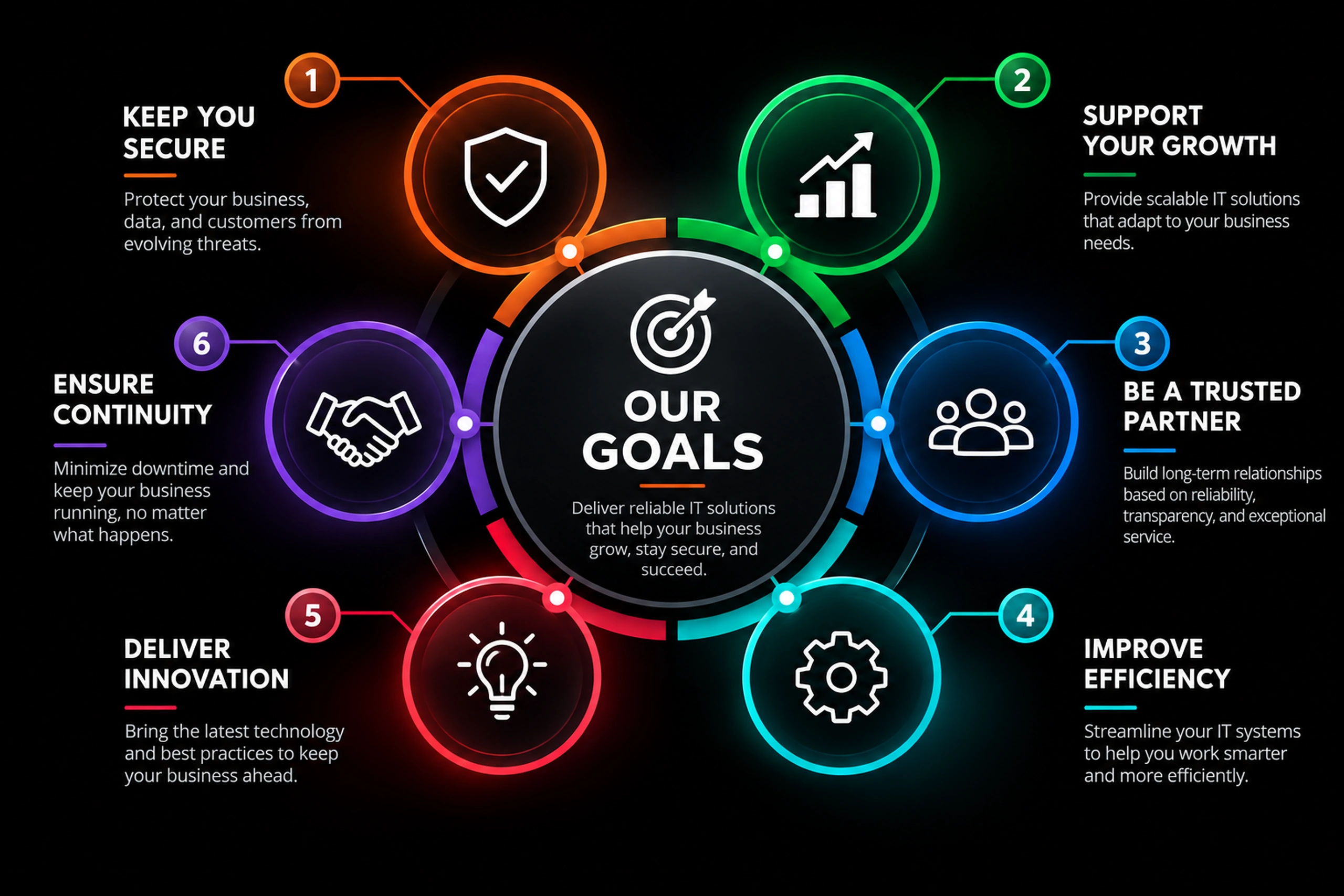 Tech-Force goals: keep you secure, support your growth, be a trusted partner, improve efficiency, deliver innovation, ensure continuity
